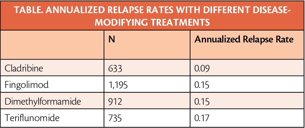 Propensity Scores Suggest Cladribine More Effective Than Other Disease ...